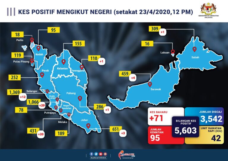 kes positif ikut negeri 230420