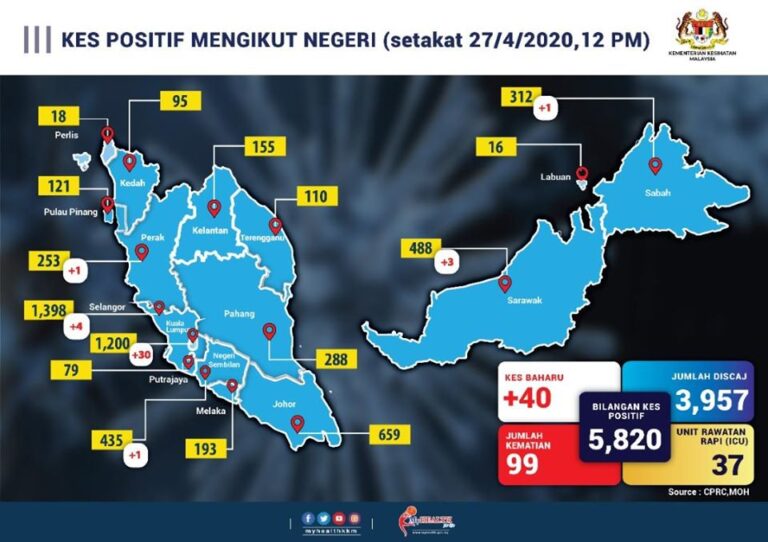 kes positif ikut negeri 270420