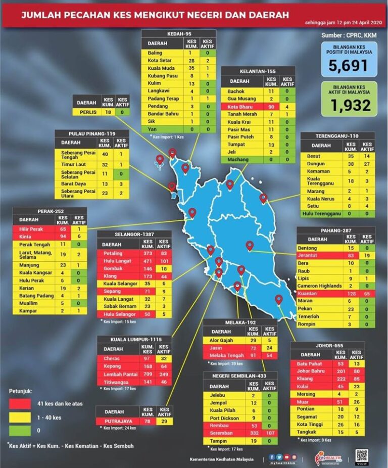 pecahan kes ikut negeri 250420 1