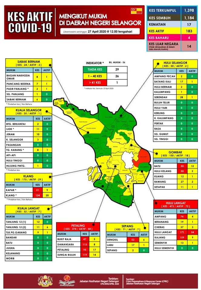pecahan kes selangor 270420