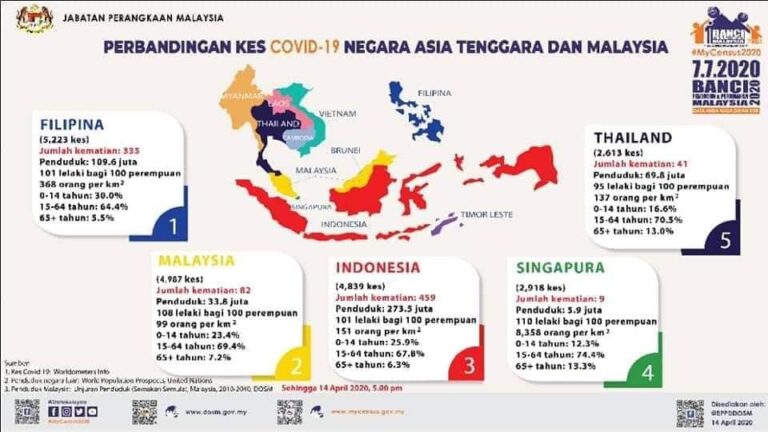 perbandingan kes covid19 di asia tenggara