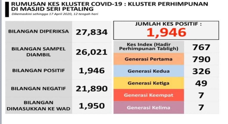 rumusan kes kluster seri petaling