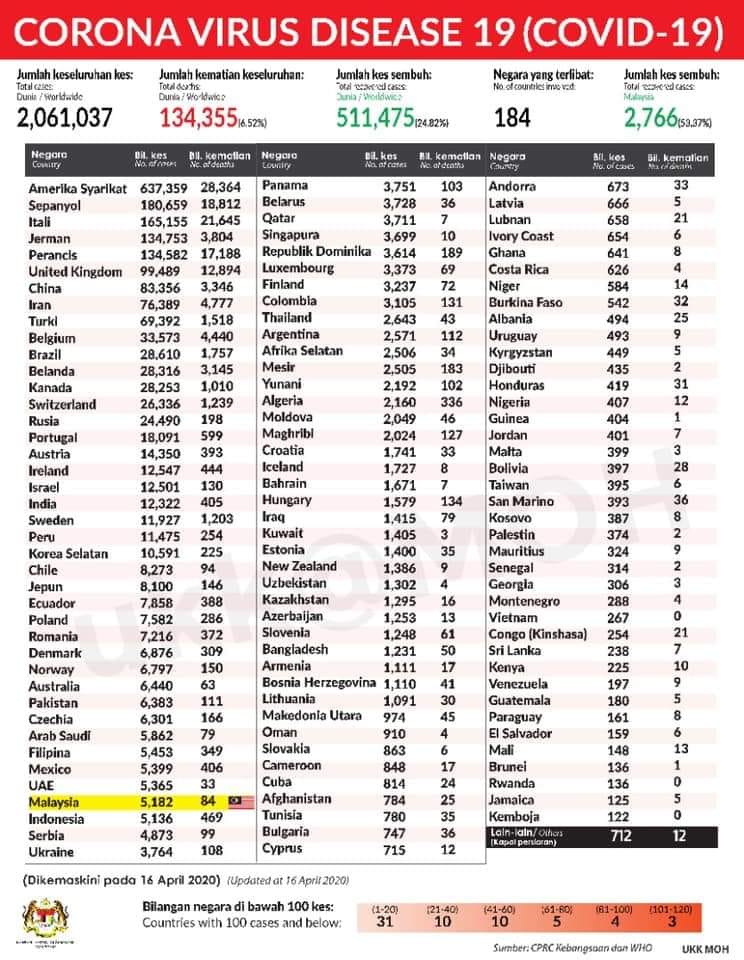 statistik dunia 160420