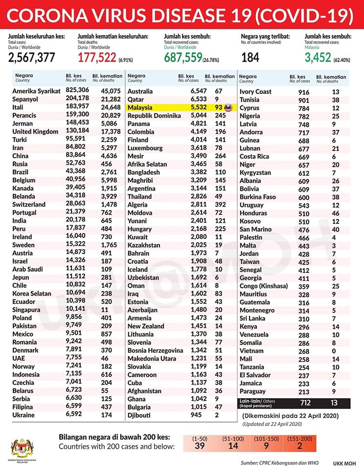 statistik dunia 220420