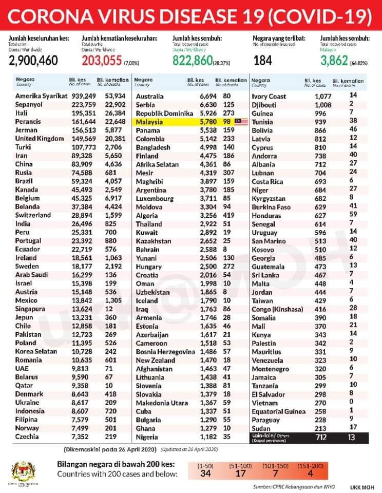 statistik dunia 260420