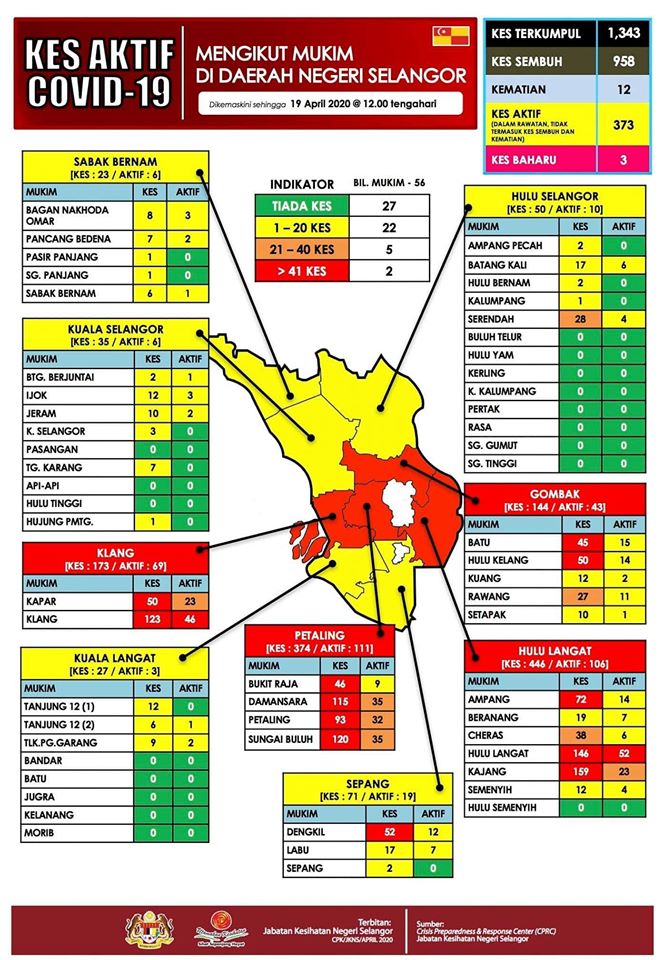 statistik kes hulu selangor 190420
