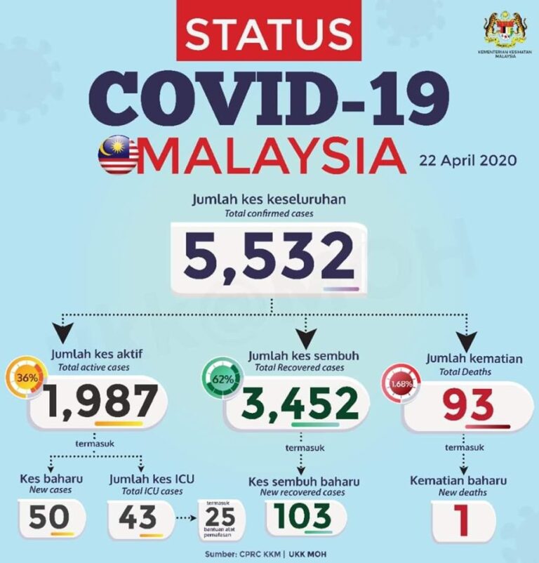 status mlysia 220420
