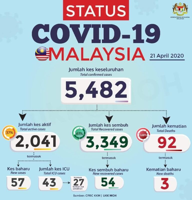 status terkini covid19 d malaysia 210420