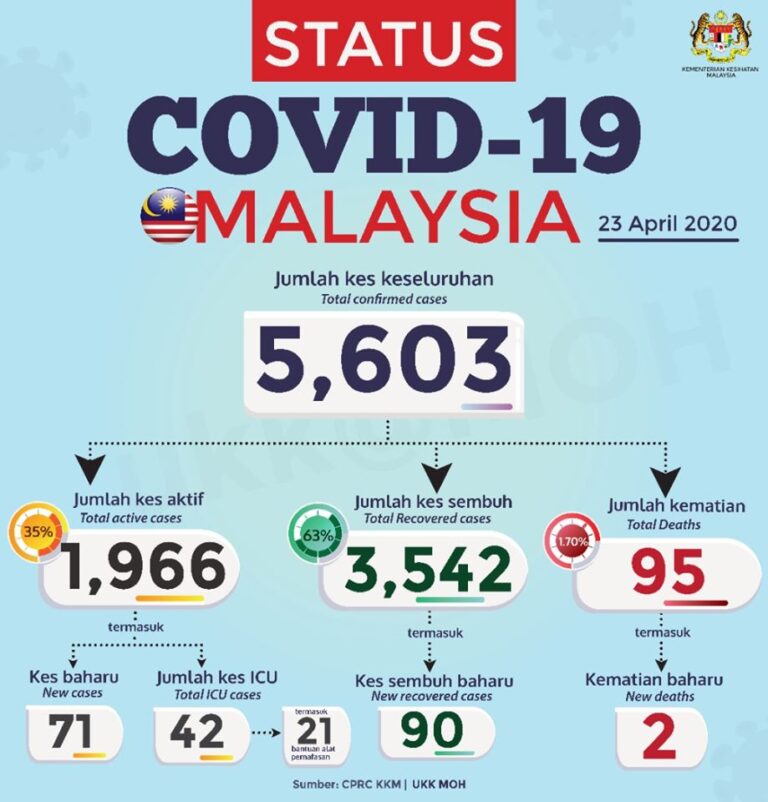 status terkini d malaysia 230420