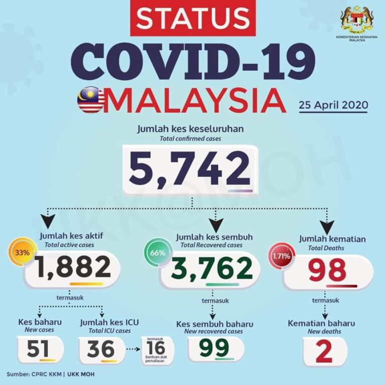 status terkini malaysia 250420