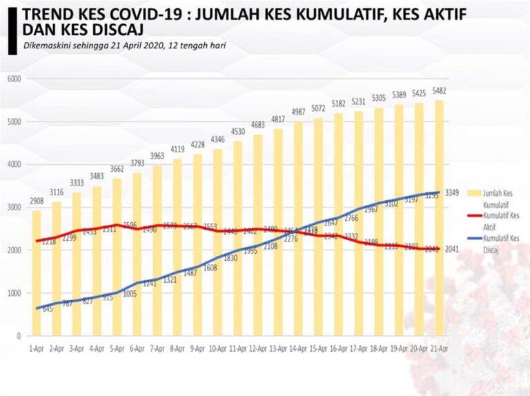 trend kes covid19 d malaysia