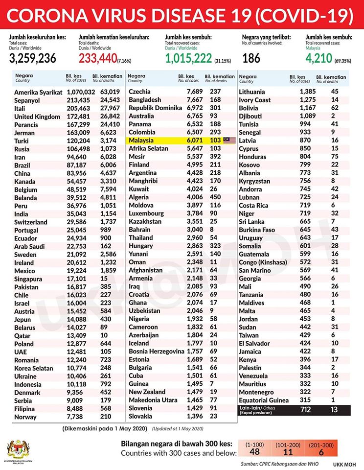 statistik dunia 010520