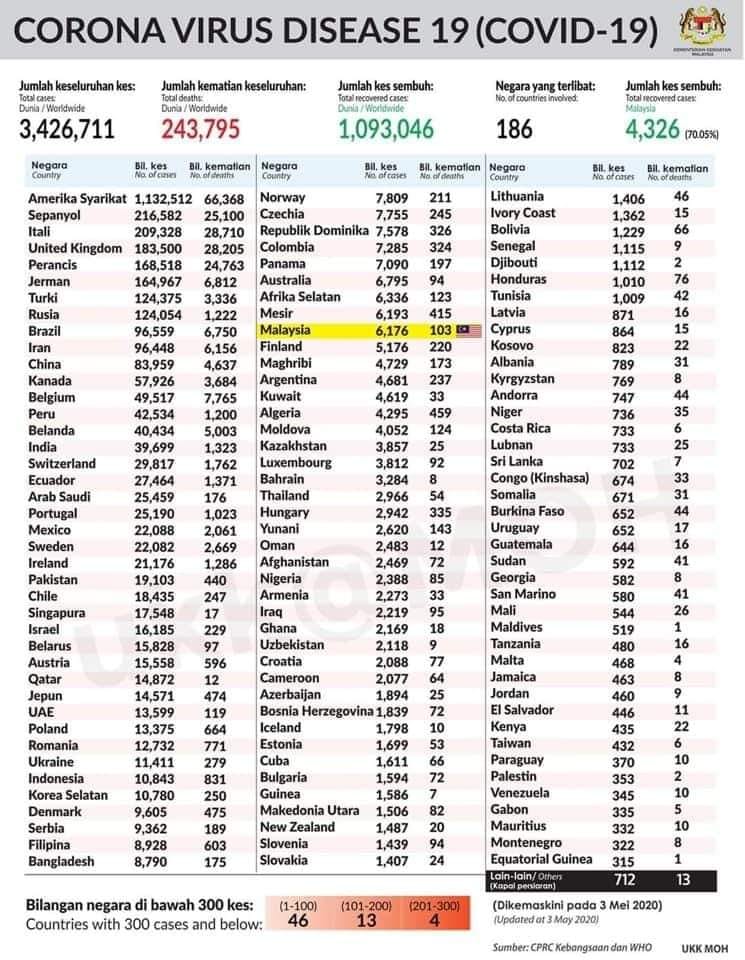 statistik dunia 030520