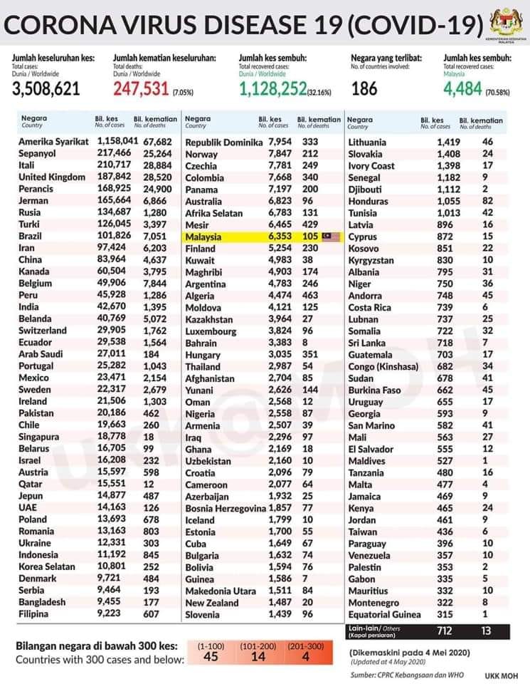 statistik dunia 040520