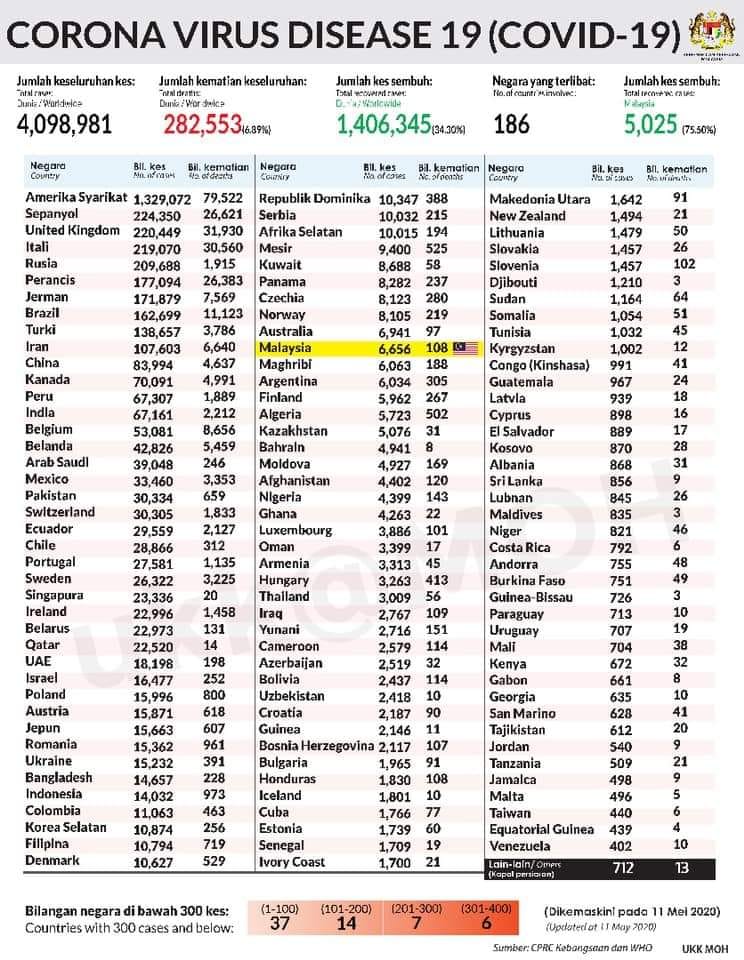 statistik dunia 110520