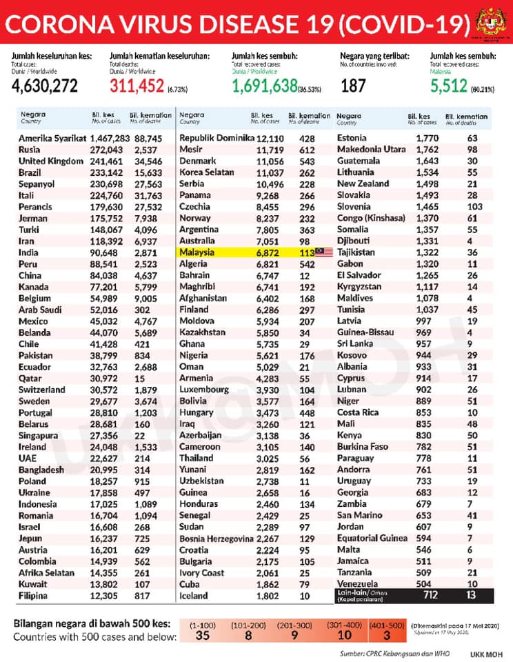 statistik dunia 170520