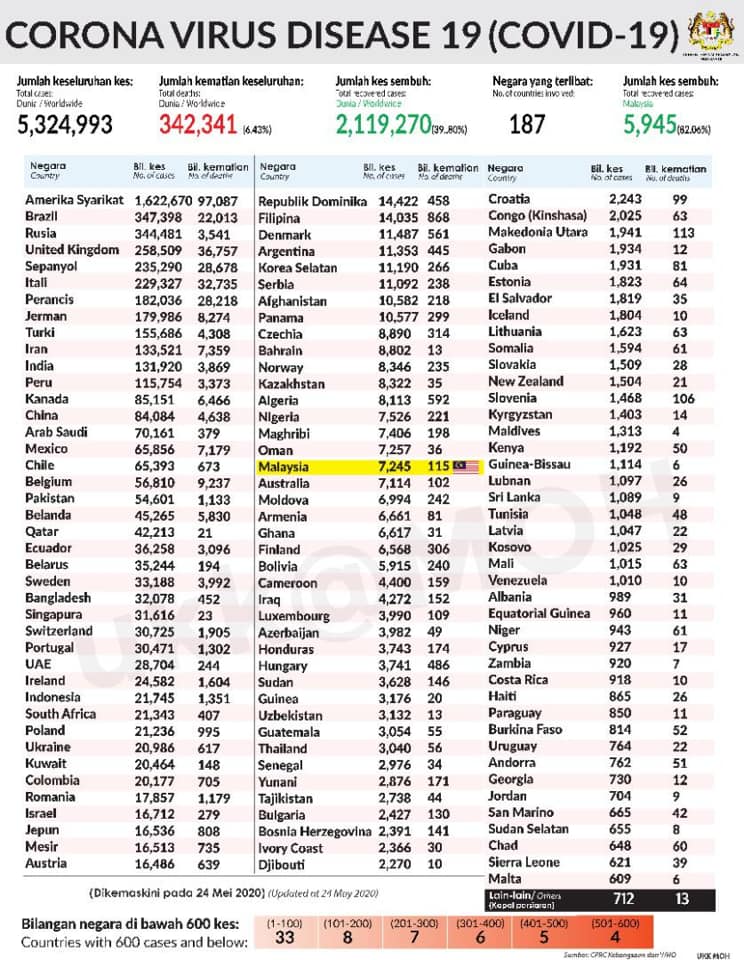 statistik dunia 240520