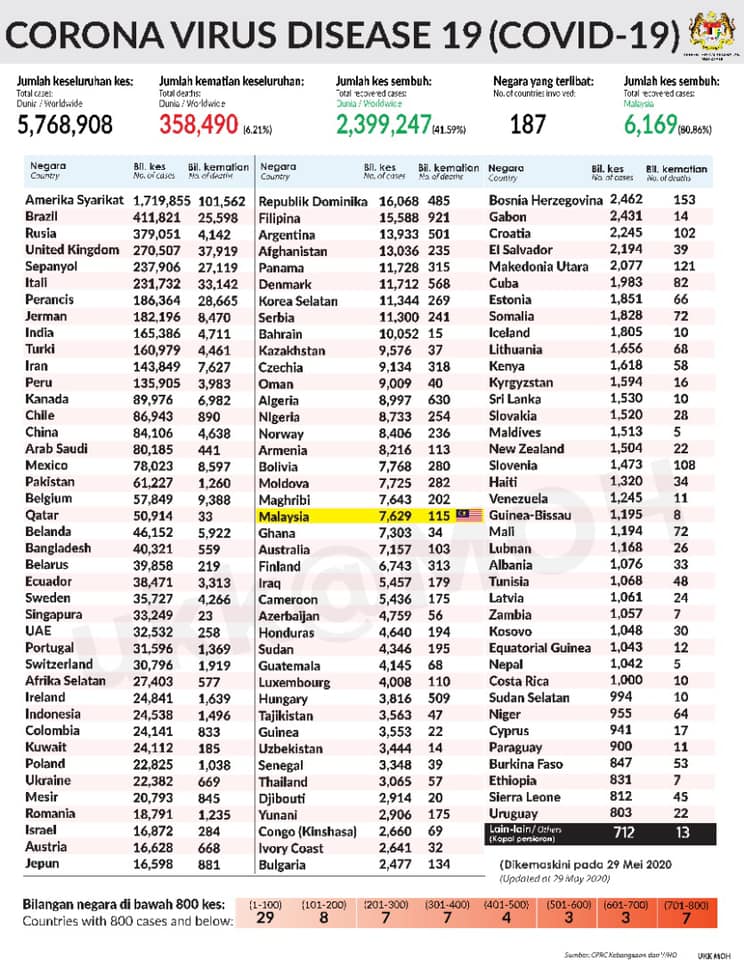 statistik dunia 290520