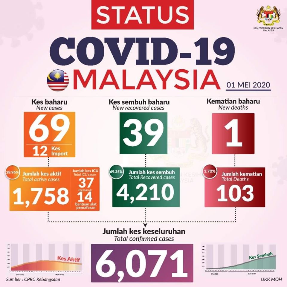 status terkini 010520