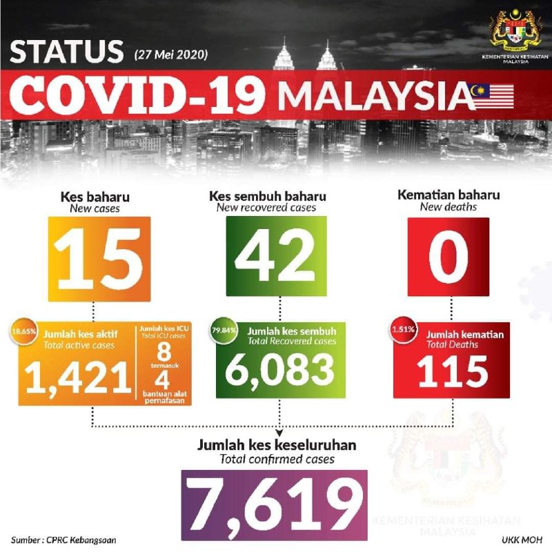 status terkini 270520