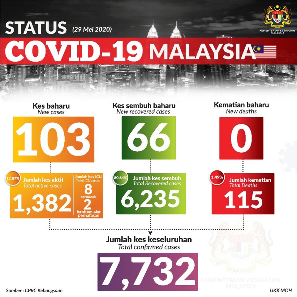 status terkini 290520