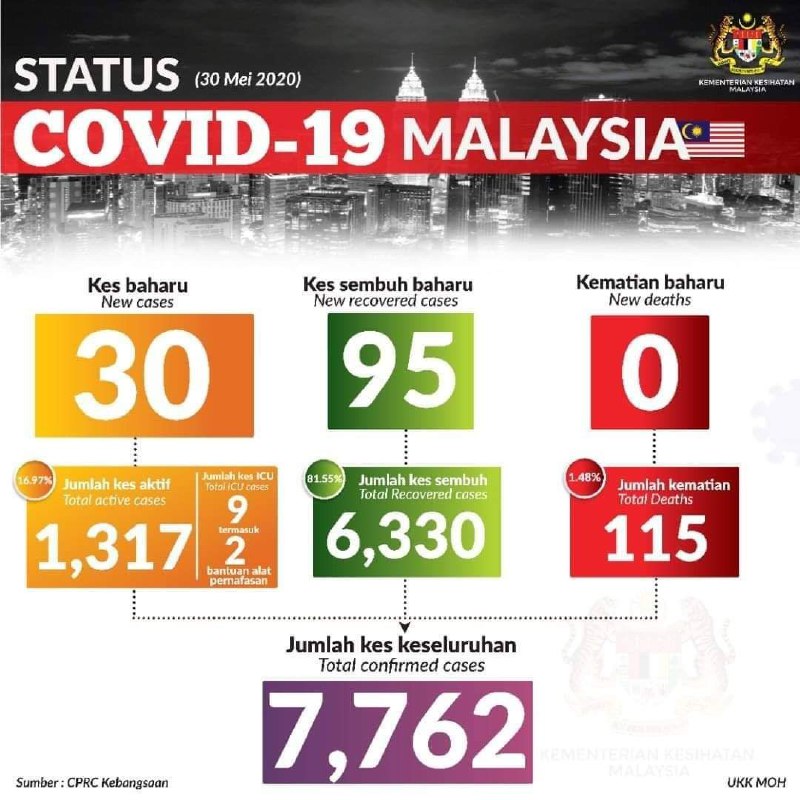 status terkini 300520