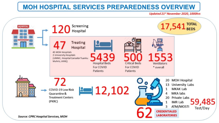 MOH hospital services preparedness